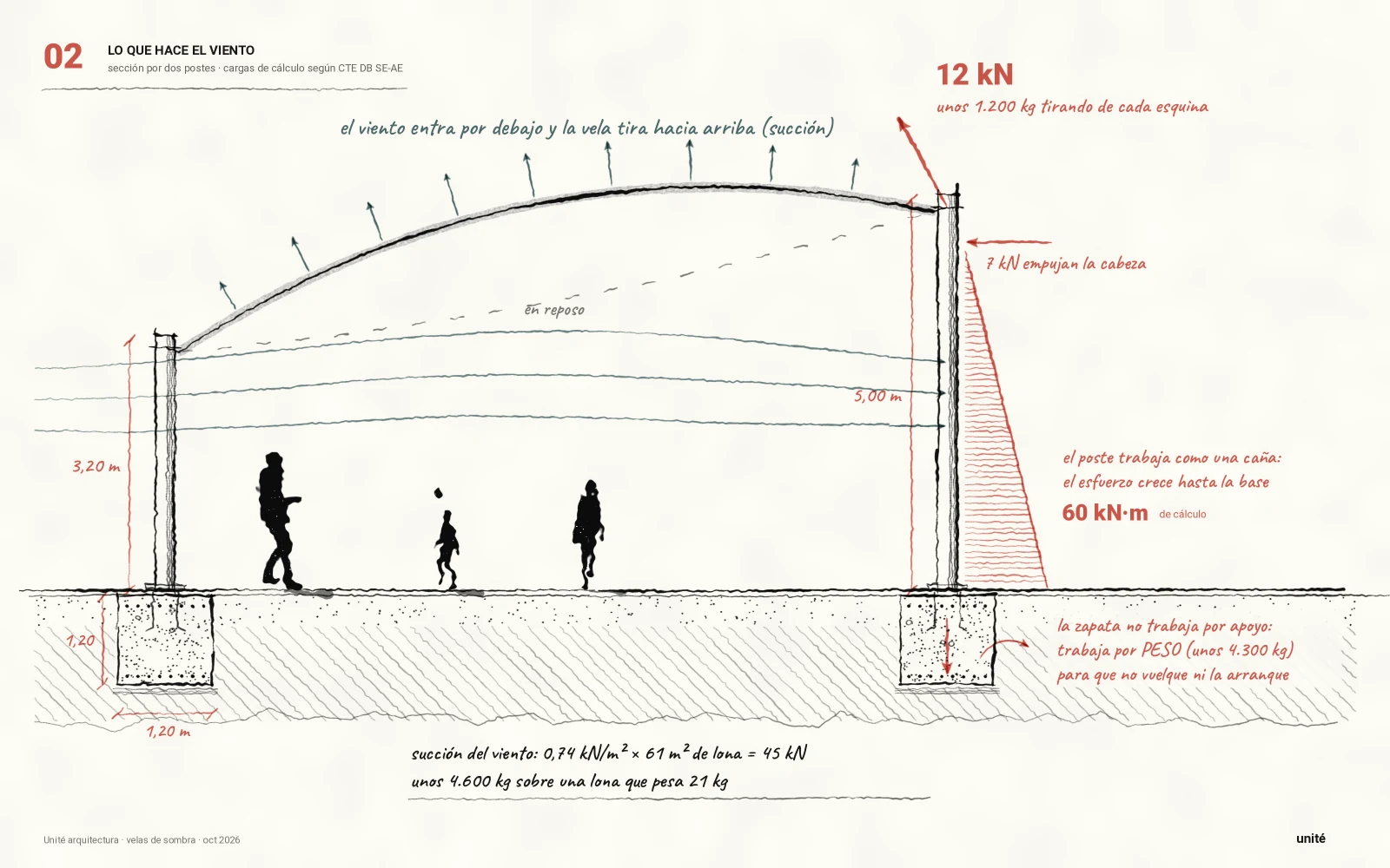 Dibujo a mano en sección de una vela abombada por el viento, con las fuerzas en rojo en la cabeza del poste, el diagrama de esfuerzos del poste y la zapata enterrada